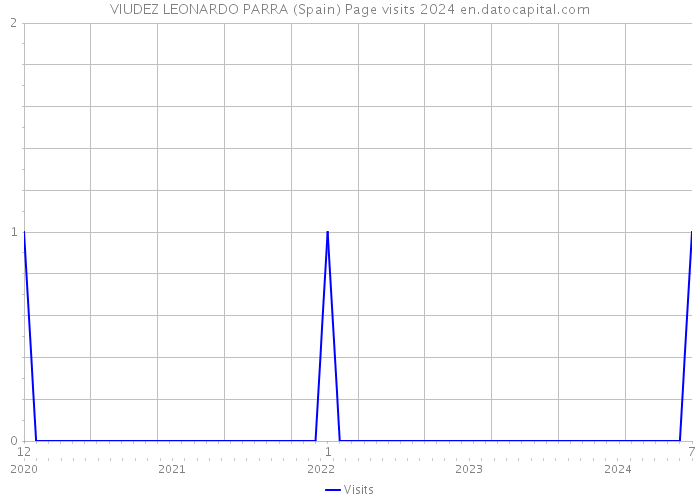 VIUDEZ LEONARDO PARRA (Spain) Page visits 2024 