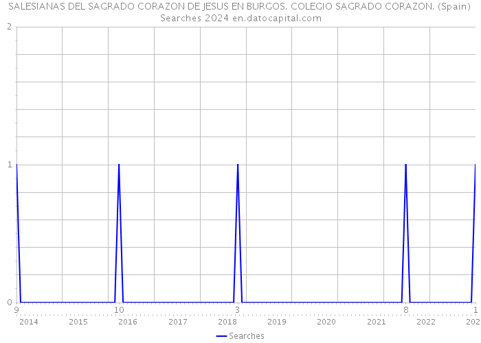 SALESIANAS DEL SAGRADO CORAZON DE JESUS EN BURGOS. COLEGIO SAGRADO CORAZON. (Spain) Searches 2024 