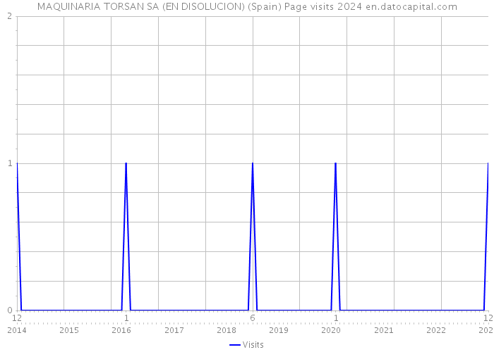 MAQUINARIA TORSAN SA (EN DISOLUCION) (Spain) Page visits 2024 