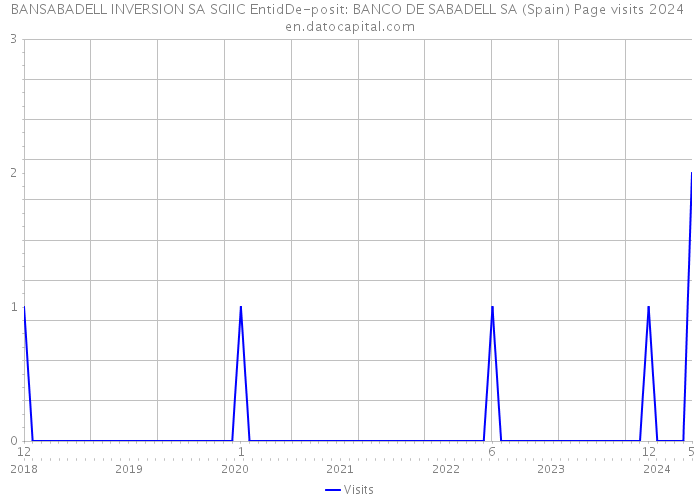 BANSABADELL INVERSION SA SGIIC EntidDe-posit: BANCO DE SABADELL SA (Spain) Page visits 2024 