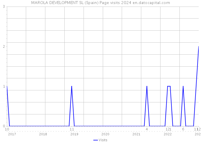 MAROLA DEVELOPMENT SL (Spain) Page visits 2024 