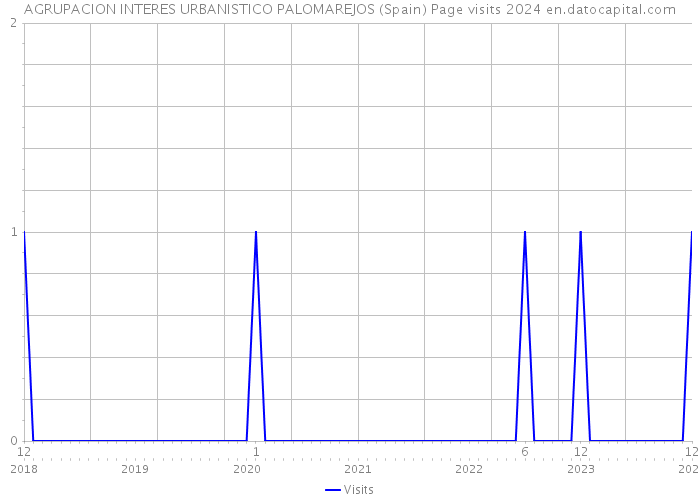 AGRUPACION INTERES URBANISTICO PALOMAREJOS (Spain) Page visits 2024 