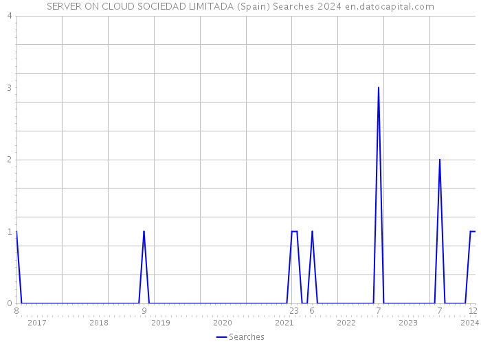 SERVER ON CLOUD SOCIEDAD LIMITADA (Spain) Searches 2024 