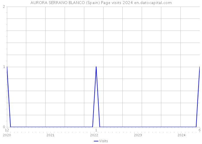 AURORA SERRANO BLANCO (Spain) Page visits 2024 