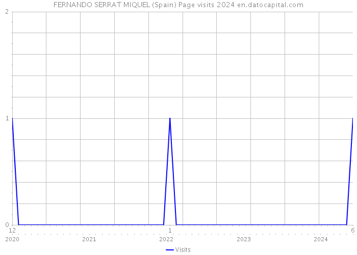 FERNANDO SERRAT MIQUEL (Spain) Page visits 2024 