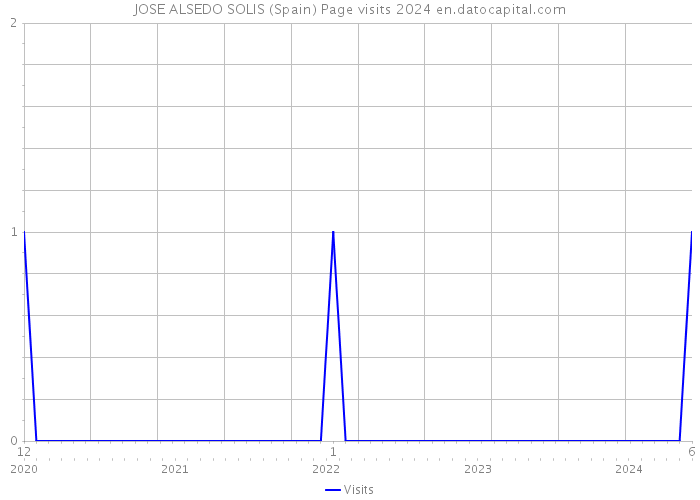 JOSE ALSEDO SOLIS (Spain) Page visits 2024 