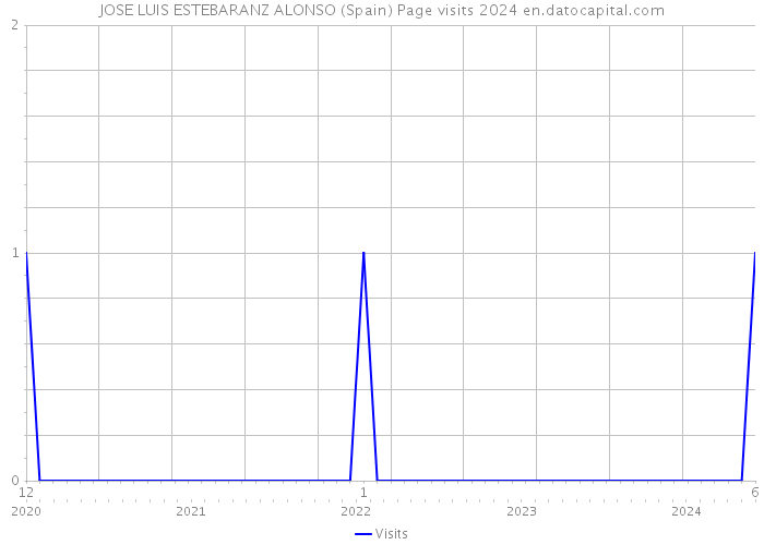 JOSE LUIS ESTEBARANZ ALONSO (Spain) Page visits 2024 