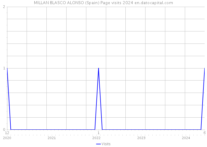 MILLAN BLASCO ALONSO (Spain) Page visits 2024 