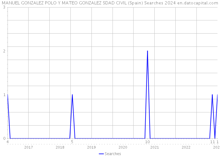 MANUEL GONZALEZ POLO Y MATEO GONZALEZ SDAD CIVIL (Spain) Searches 2024 