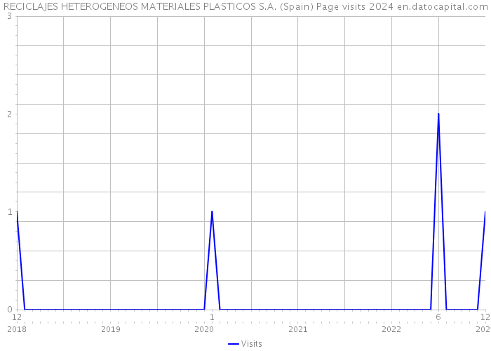 RECICLAJES HETEROGENEOS MATERIALES PLASTICOS S.A. (Spain) Page visits 2024 