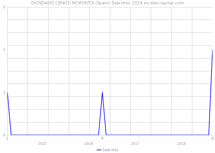 DIOSDADO CENIZO MORONTA (Spain) Searches 2024 