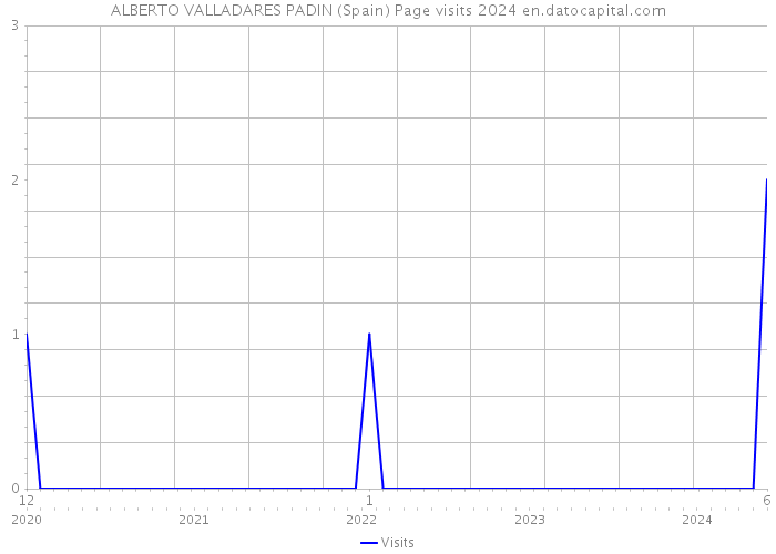 ALBERTO VALLADARES PADIN (Spain) Page visits 2024 