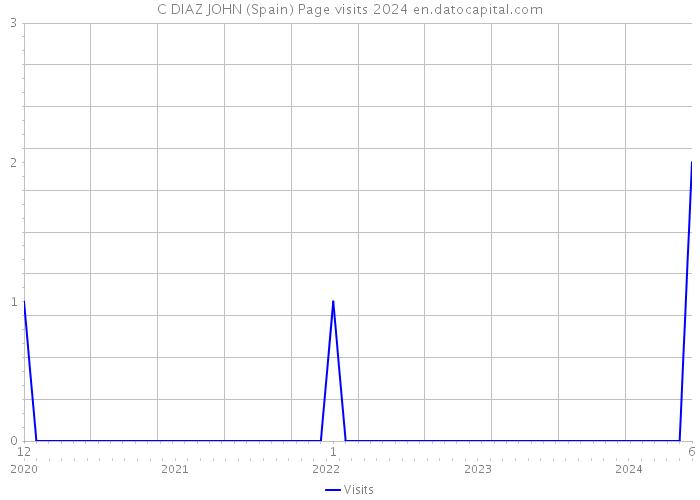 C DIAZ JOHN (Spain) Page visits 2024 