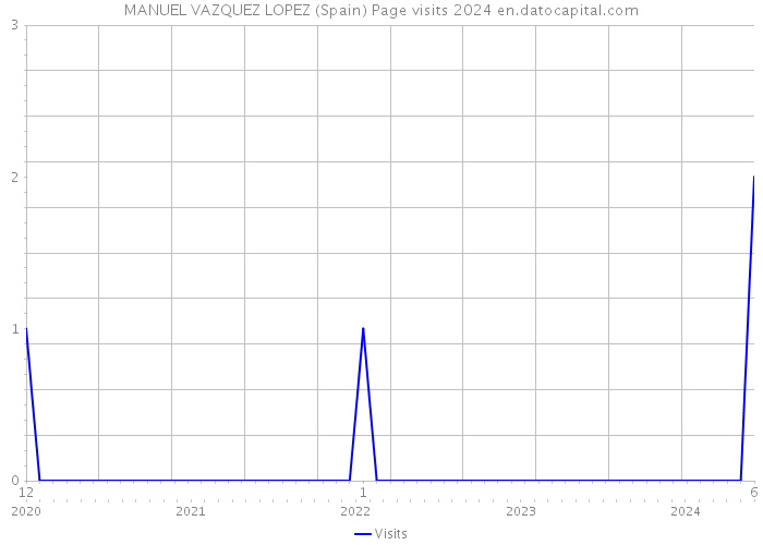 MANUEL VAZQUEZ LOPEZ (Spain) Page visits 2024 