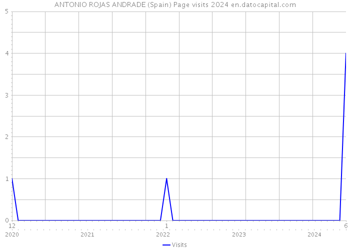 ANTONIO ROJAS ANDRADE (Spain) Page visits 2024 