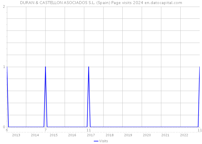 DURAN & CASTELLON ASOCIADOS S.L. (Spain) Page visits 2024 