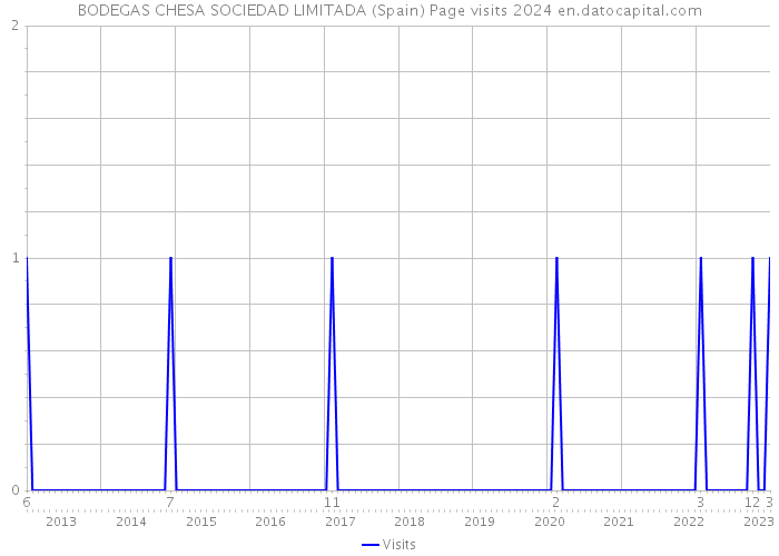 BODEGAS CHESA SOCIEDAD LIMITADA (Spain) Page visits 2024 