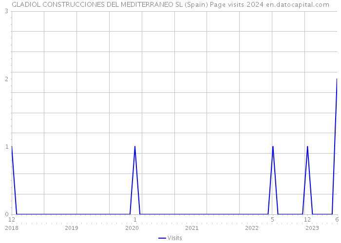 GLADIOL CONSTRUCCIONES DEL MEDITERRANEO SL (Spain) Page visits 2024 