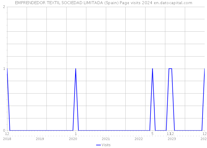 EMPRENDEDOR TEXTIL SOCIEDAD LIMITADA (Spain) Page visits 2024 