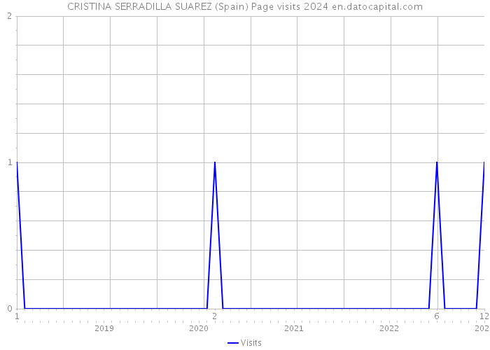 CRISTINA SERRADILLA SUAREZ (Spain) Page visits 2024 