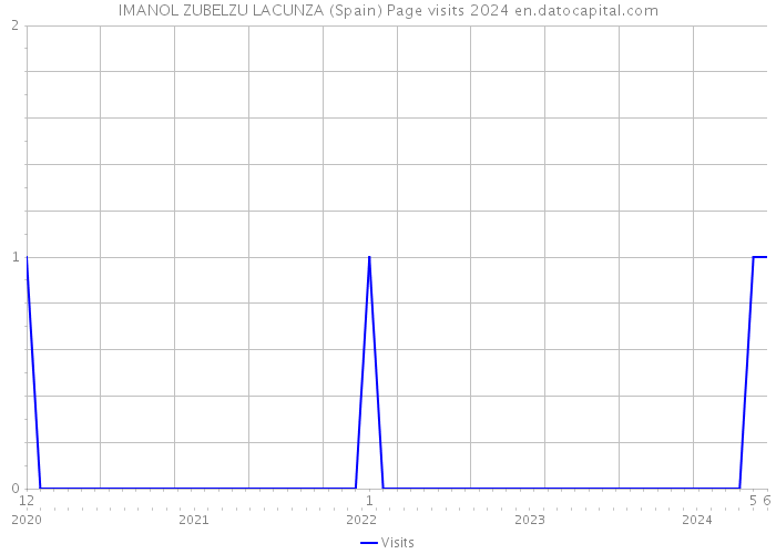 IMANOL ZUBELZU LACUNZA (Spain) Page visits 2024 