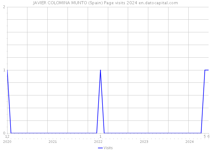 JAVIER COLOMINA MUNTO (Spain) Page visits 2024 