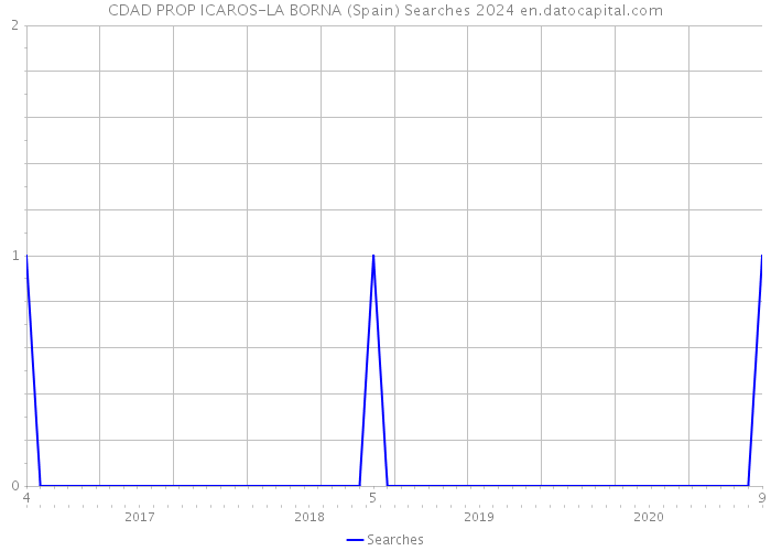 CDAD PROP ICAROS-LA BORNA (Spain) Searches 2024 