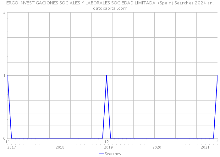 ERGO INVESTIGACIONES SOCIALES Y LABORALES SOCIEDAD LIMITADA. (Spain) Searches 2024 