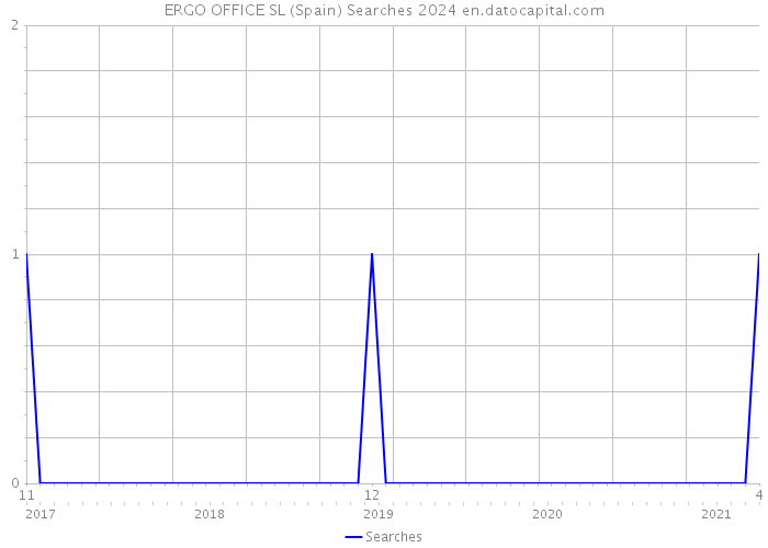 ERGO OFFICE SL (Spain) Searches 2024 
