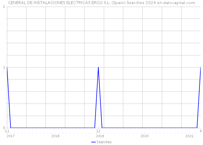 GENERAL DE INSTALACIONES ELECTRICAS ERGO S.L. (Spain) Searches 2024 