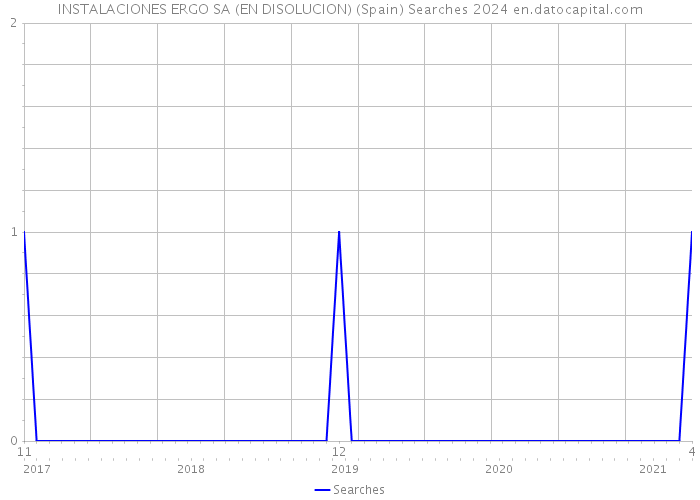 INSTALACIONES ERGO SA (EN DISOLUCION) (Spain) Searches 2024 