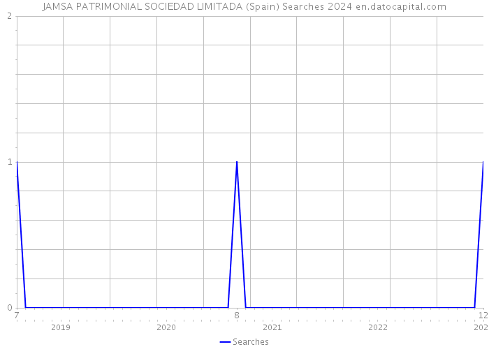 JAMSA PATRIMONIAL SOCIEDAD LIMITADA (Spain) Searches 2024 