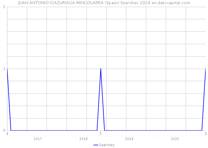 JUAN ANTONIO ICAZURIAGA MINGOLARRA (Spain) Searches 2024 