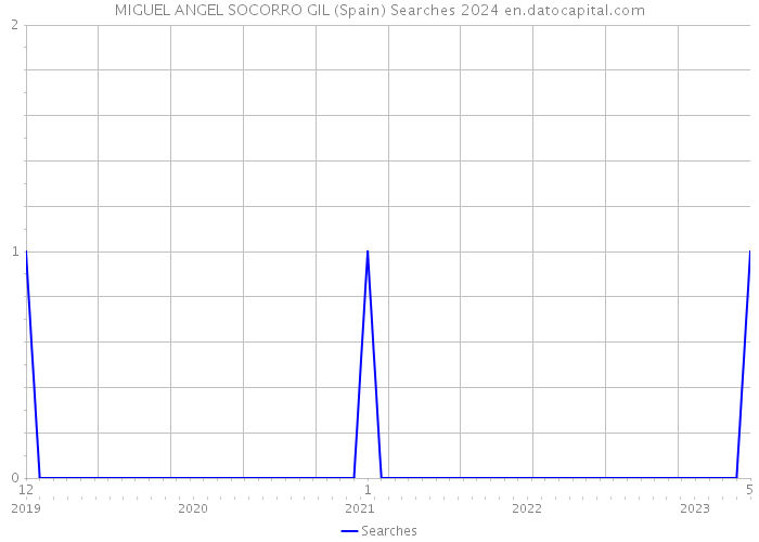 MIGUEL ANGEL SOCORRO GIL (Spain) Searches 2024 
