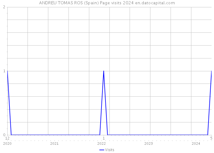 ANDREU TOMAS ROS (Spain) Page visits 2024 