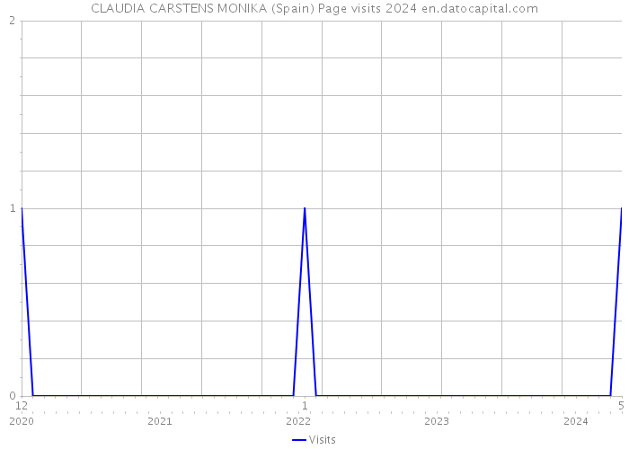 CLAUDIA CARSTENS MONIKA (Spain) Page visits 2024 