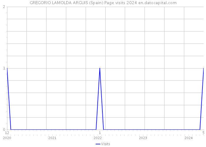 GREGORIO LAMOLDA ARGUIS (Spain) Page visits 2024 