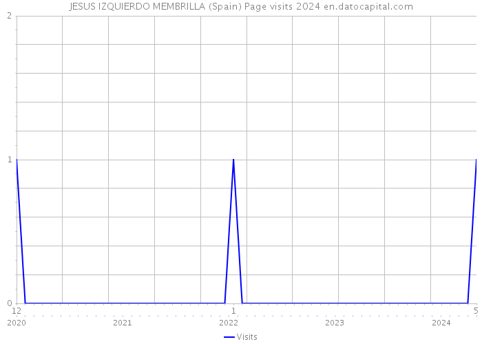 JESUS IZQUIERDO MEMBRILLA (Spain) Page visits 2024 