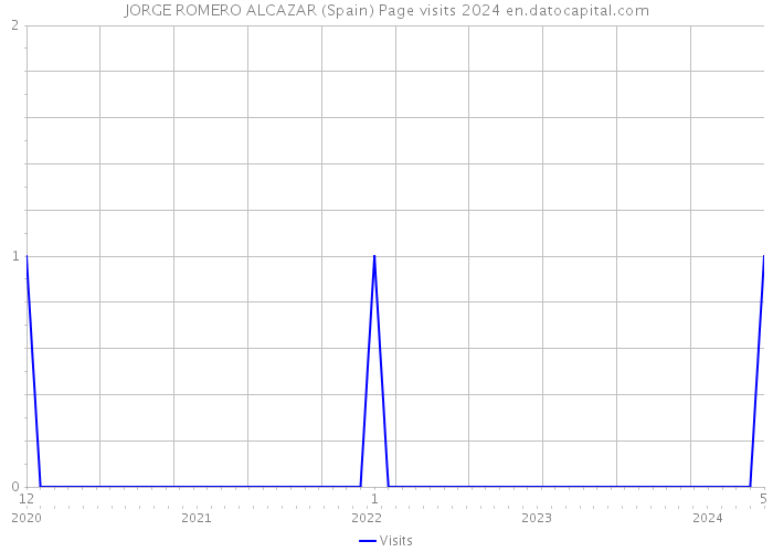 JORGE ROMERO ALCAZAR (Spain) Page visits 2024 