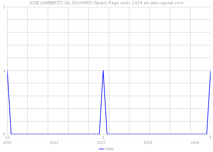 JOSE LAMBERTO GIL OLIVARES (Spain) Page visits 2024 