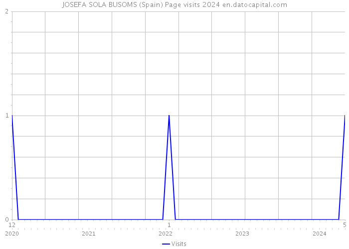 JOSEFA SOLA BUSOMS (Spain) Page visits 2024 