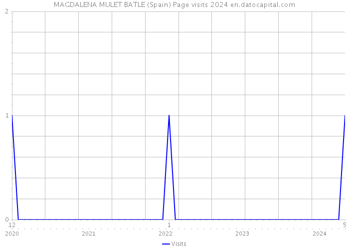 MAGDALENA MULET BATLE (Spain) Page visits 2024 