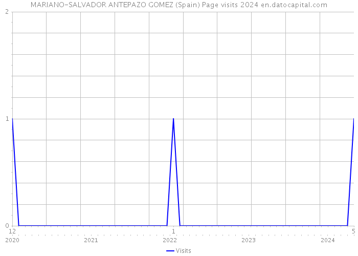 MARIANO-SALVADOR ANTEPAZO GOMEZ (Spain) Page visits 2024 