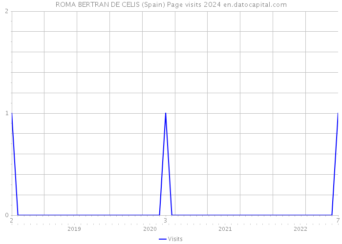 ROMA BERTRAN DE CELIS (Spain) Page visits 2024 