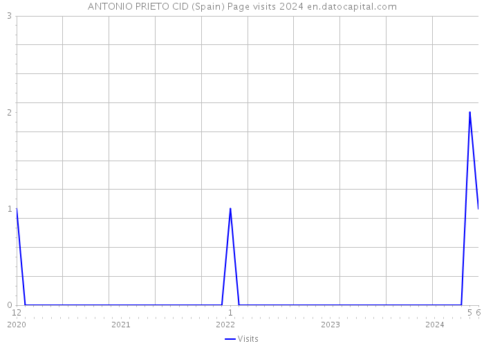 ANTONIO PRIETO CID (Spain) Page visits 2024 