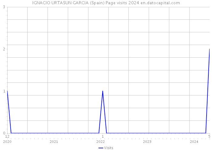 IGNACIO URTASUN GARCIA (Spain) Page visits 2024 