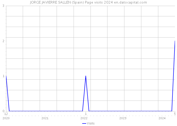 JORGE JAVIERRE SALLEN (Spain) Page visits 2024 