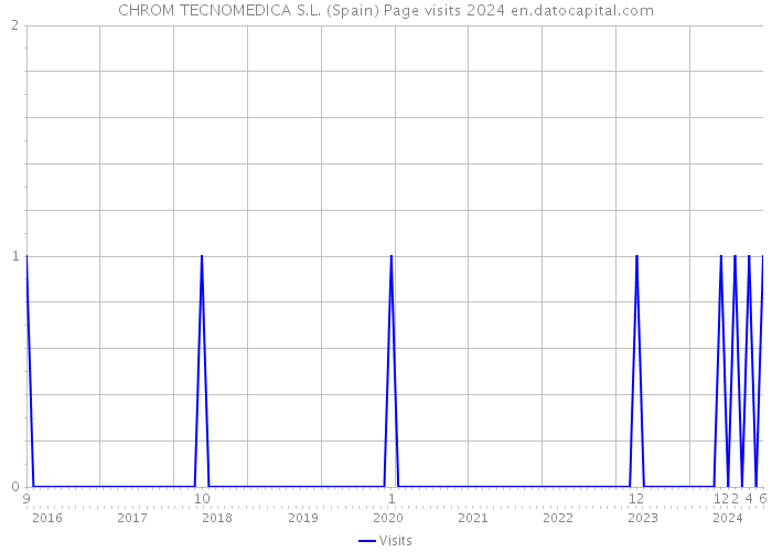 CHROM TECNOMEDICA S.L. (Spain) Page visits 2024 