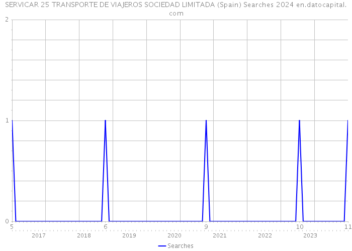 SERVICAR 25 TRANSPORTE DE VIAJEROS SOCIEDAD LIMITADA (Spain) Searches 2024 