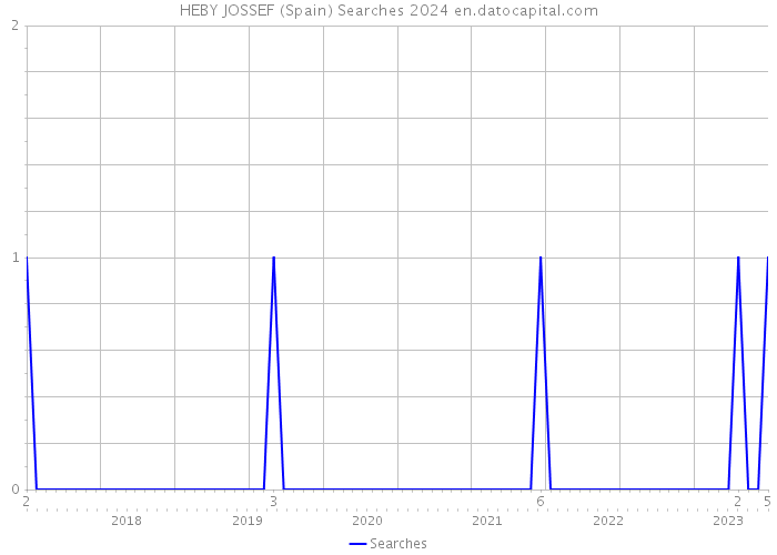HEBY JOSSEF (Spain) Searches 2024 